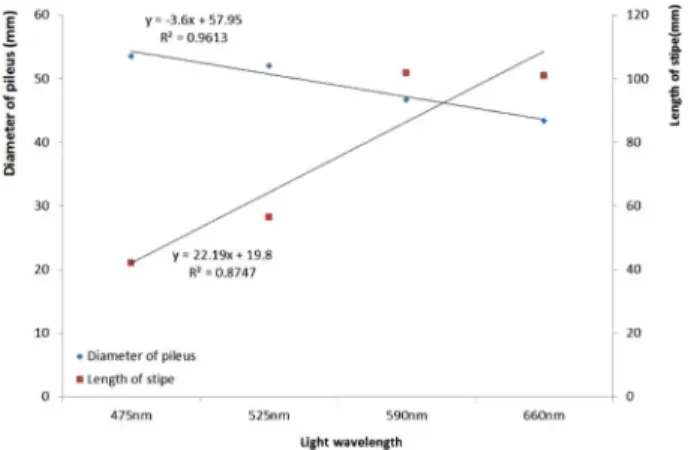Fig. 2. Effect of light source on properties of fruit body in N.