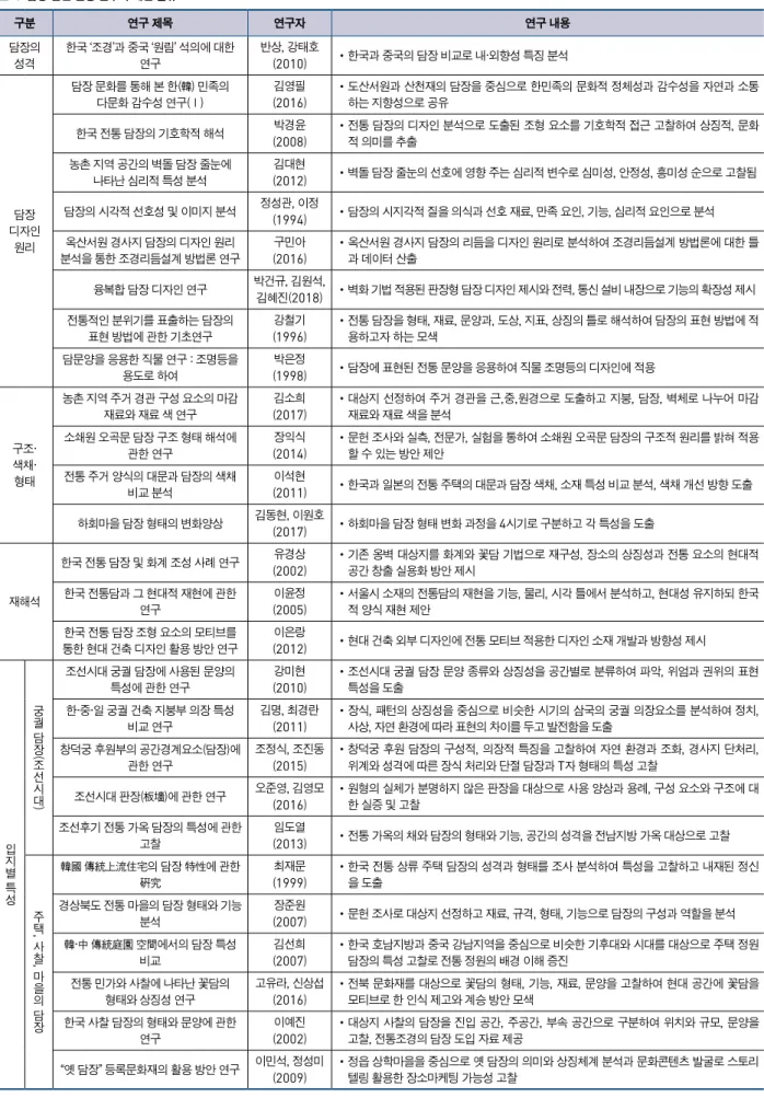 표  1  담장 관련 선행 연구 주제별 분류 구분 연구 제목 연구자 연구 내용 담장의 성격 한국 ‘조경’과 중국 ‘원림’ 석의에 대한 연구 반상, 강태호( 2010 ) •한국과 중국의 담장 비교로 내·외향성 특징 분석 담장  디자인  원리 담장 문화를 통해 본 한(韓) 민족의 다문화 감수성 연구(Ⅰ) 김영필 (2016) •도산서원과 산천재의 담장을 중심으로 한민족의 문화적 정체성과 감수성을 자연과 소통하는 지향성으로 공유한국 전통 담장의 기호학적 해석박경