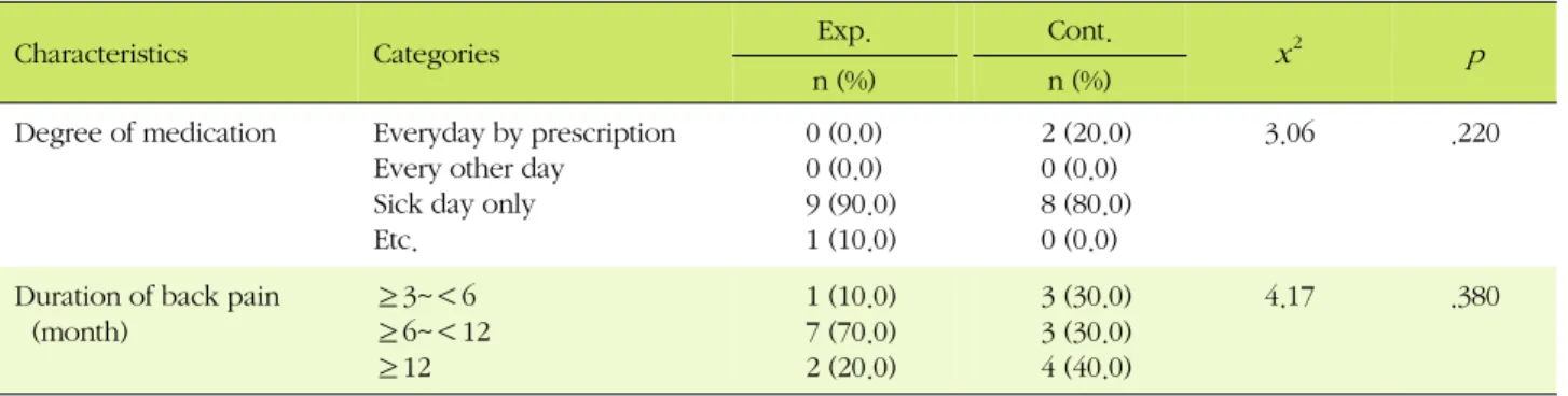Table 2. Homogeneity Comparisons on Pain-related Characteristics by Two Groups (N=20)