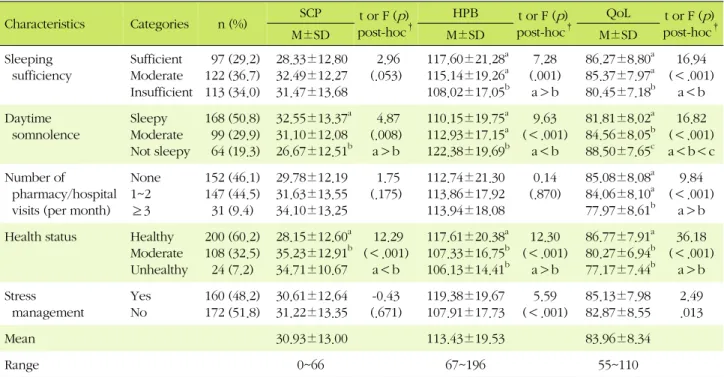 Table 2. Stress of Clinical Practice, Health Promotion Behavior, and Quality of Life by Health related Characteristics of the  Participants (N=332) Characteristics  Categories n (%) SCP t or F ( p ) post-hoc † HPB t or F ( p )post-hoc † QoL t or F ( p )pos
