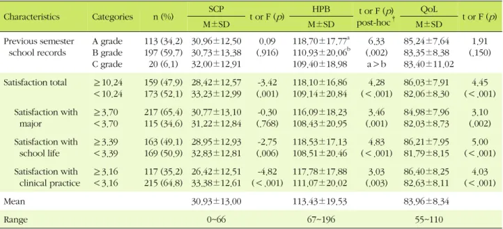 Table 3. Stress of Clinical Practice, Health Promotion Behavior, and Quality of Life by Nursing related Characteristics (N=332) Characteristics  Categories n (%) SCP t or F ( p ) HPB t or F ( p ) post-hoc † QoL t or F ( p ) M±SD M±SD M±SD Previous semester