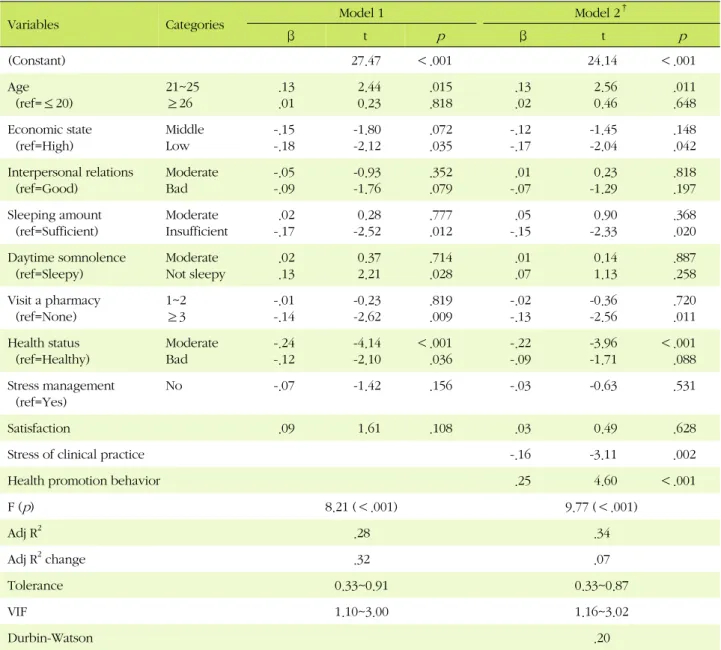 Table 5. Associated Factors with Quality of Life (N=332)