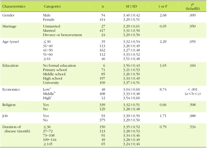 Table 3. Differences in Social Support by General Characteristics of Subjects (N=468)