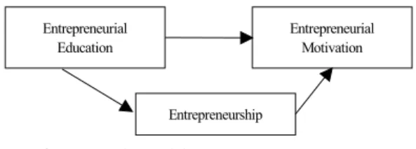 Fig. 1. Research Model