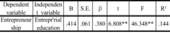 Table 7. Result of Mediating Effect Analysis Step Dependent variable Independent variable B S.E