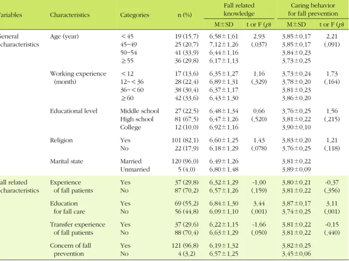 Table 1. General Characteristics and Differences of Fall-related Knowledge and Caring Behaviors for Fall Prevention among 