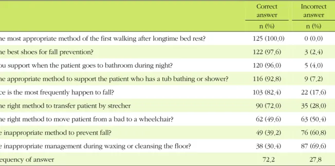 Table 2. The Level of Fall-related Knowledge and Caring 