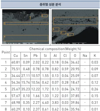 표  7  Group 1의 층위 원소 Mapping - No.1 원소 Mapping