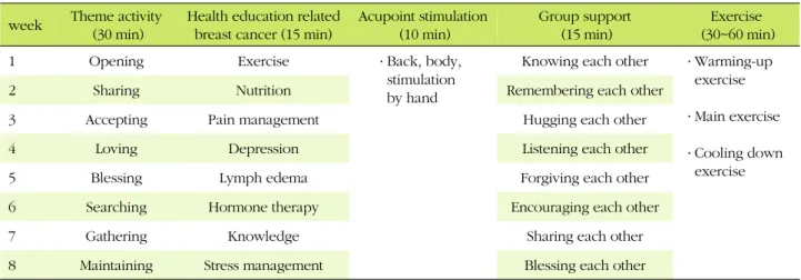 Table 1. Contents of Cancer Coping BeHaS Exercise Program week Theme activity