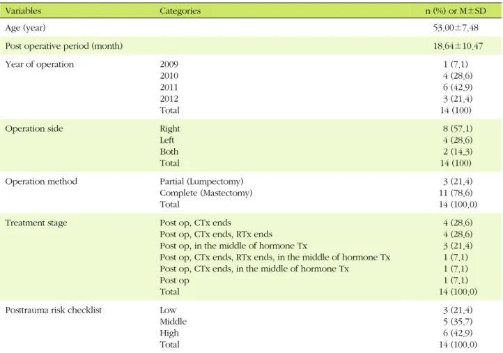 Table 2. General and Disease Characteristics of Participants 