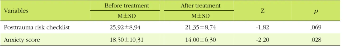 Table 3. Comparison of Posttrauma Risk Checklist and Anxiety Score before and after Cancer-Overcome BeHaS Exercise 