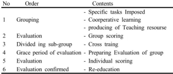 Fig. 1. process of Jigsaw Model apply coorperative learning 