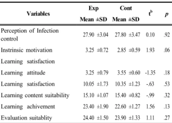 Table 2. perception of infection control   