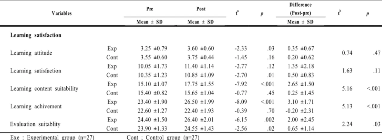 Table 4. Learning satisfaction     