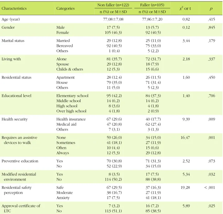 Table 1. General Characteristics between Non Fallers and Fallers  (N=227)