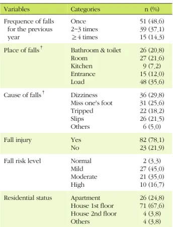 Table 3. Comparison of Residential Environment Risk and Perception of Fall Risk between Non Fallers and Fallers (N=227)