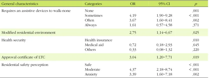 Table 4. Odds Ratios between Non Fallers and Fallers by Risk Factors (N=227)