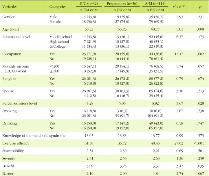 Table 3. Comparison of Predictors by Exercise Stage  (N=182)