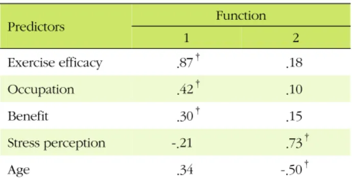 Table 4. Structure Matrix for Exercise Stage Predictors Function 1 2 Exercise efficacy .87 † .18 Occupation  .42 † .10 Benefit .30 † .15 Stress perception -.21 .73 † Age .34 -.50 †