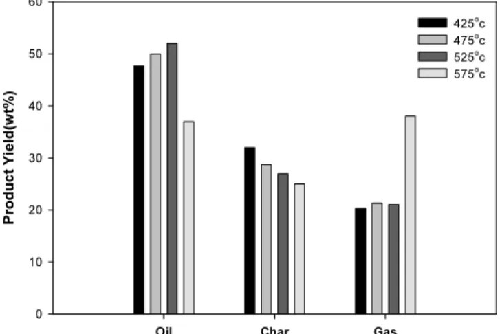 Figure 1. Comparison of bio-oil, char and gas yields obtained at  different pyrolysis temperatures.
