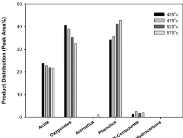 Figure 4. Comparison of bio-oil compositions obtained at different  pyrolysis temperatures.
