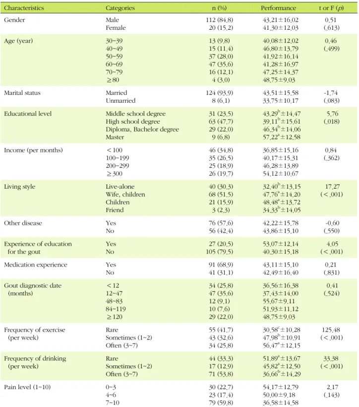 Table 1. Performance of Self-care according to the Characteristics of Subjects (N=132)