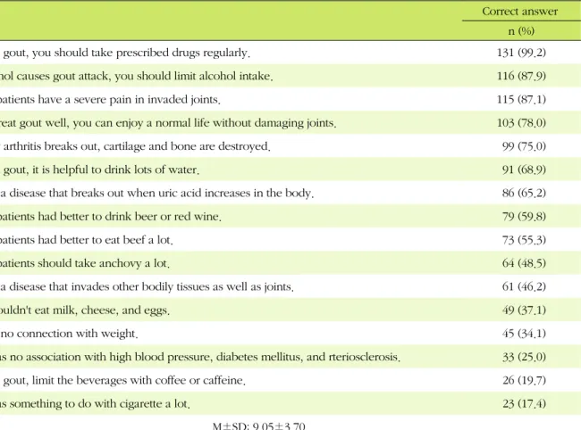 Table 2. The level of Knowledge about Gout of Subjects  (N=132)
