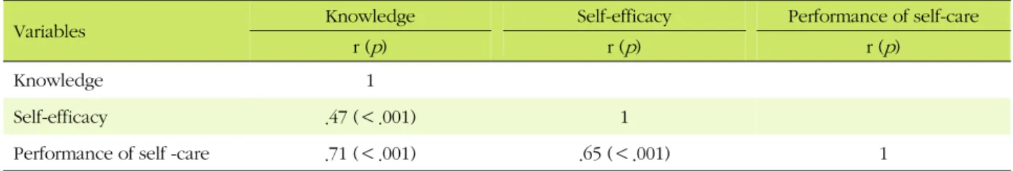 Table 3. The Level of Performance on Self-care of Subjects (N=132)