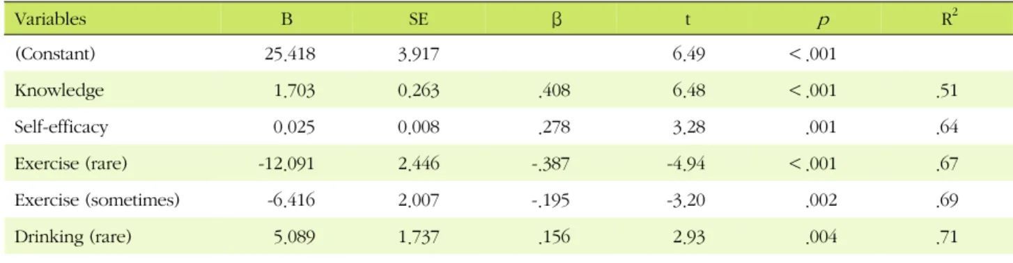 Table 5. Factors Affecting the Performance of Self-care of Gout Patients  (N=132) Variables B SE    β   t    p  R 2 (Constant) 25.418 3.917 6.49 ＜.001 Knowledge   1.703 0.263 .408 6.48 ＜.001 .51 Self-efficacy   0.025 0.008 .278 3.28   .001 .64 Exercise (ra