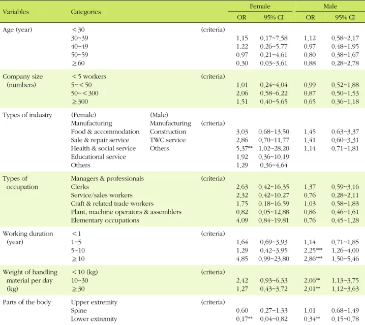 Table 4. Multiple Logistical Regression Analysis for Influencing Factors of Work-related Musculoskeletal Disease by Gender
