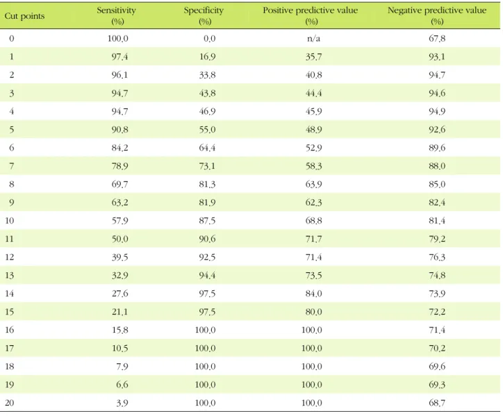 Table 4. The Sensitivity and Specificity of Korean Geriatric Anxiety Inventory Subscale in Older Adults at Different Cut Points