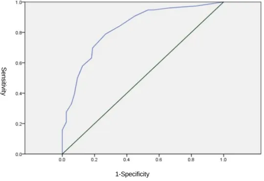 Figure 1. Receiver operating characteristic analysis: Korean 20-item Geriatric Anxiety Inventory.