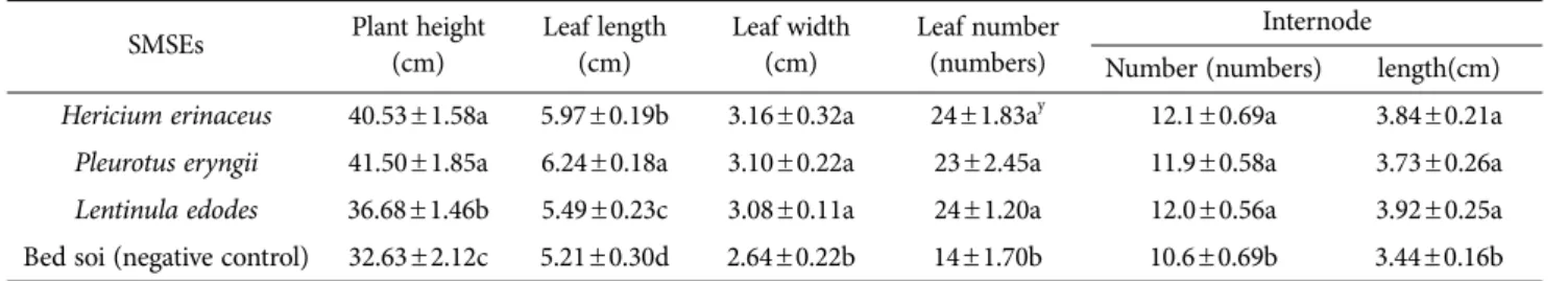 Table 1. Effect on pepper growth of spent mushroom substrates SMSEs  Plant height