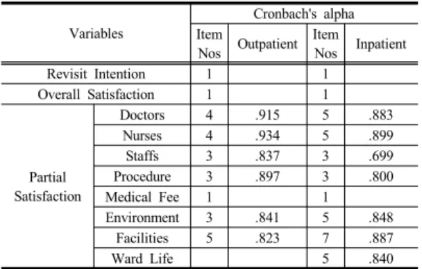 Table 1.  Reliability of Study Variables Variables