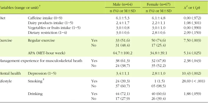 Table 2. Difference of relating Factors between Male and Female (N=131)