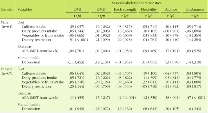 Table 3. Correlation between Musculoskeletal Characteristics and related Factors (N=131)