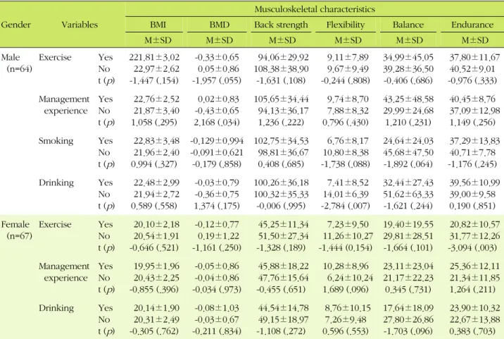 Table 4. Differences in Musculoskeletal Characteristics by related Factor (N=131)