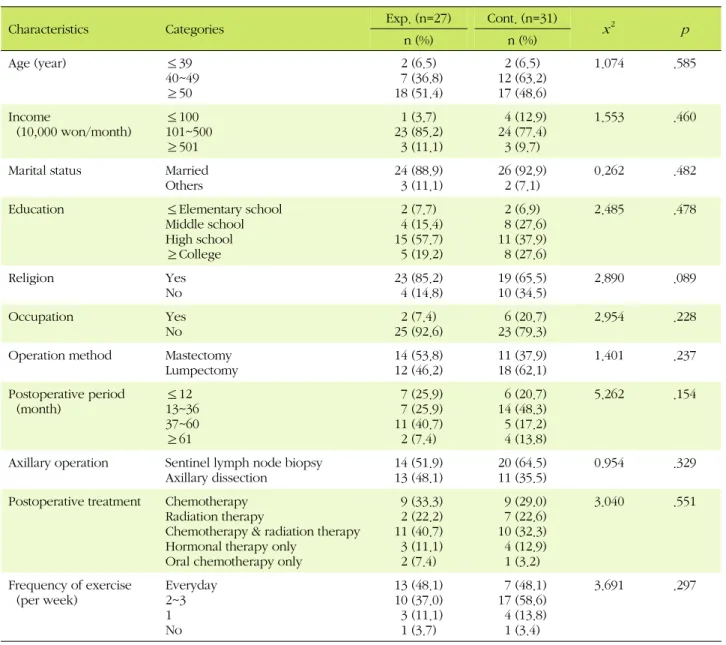 Table 1. General Characteristics of Study Participants (N=58)