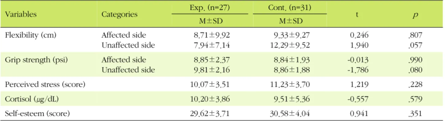 Table 2. Homogeneity Test of The Variables for the Two Groups (N=58)