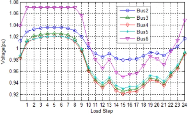 Fig. 5. Load Change Rate 