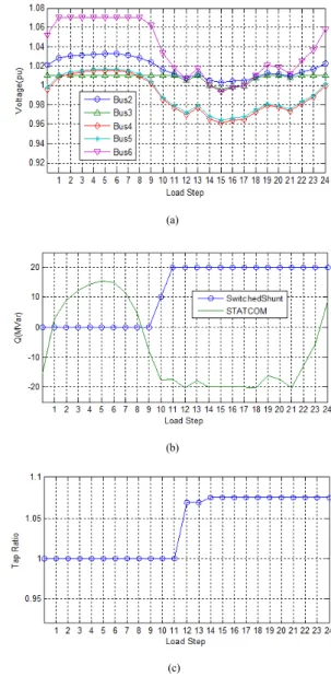 Fig. 7. Bus Voltage Deviation with Voltage Control of  BUS3
