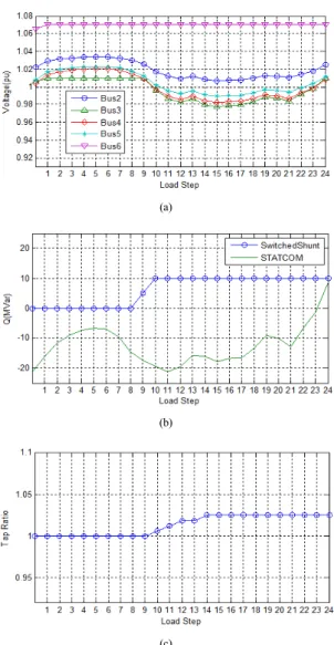 Fig. 9. Bus Voltage Deviation with Voltage Control of  BUS6 탭의  변환은  기계적  스위칭  동작이므로  잦은  스위칭 은  변압기에  손상을  줄  수  있어  스위칭  횟수는  작은  것 이  바람직하다