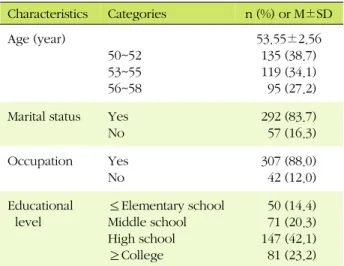 Table 4 shows the results of correlations among AUDIT,  depression, self-esteem, and life satisfaction