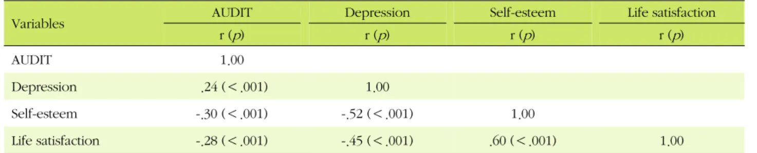 Table 4. Correlations among AUDIT, Depression, Self-esteem, and Life Satisfaction (N=349)
