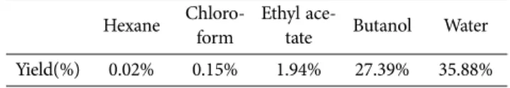 Table 1. The fraction yields of a Pleurotus ferulea water extract 