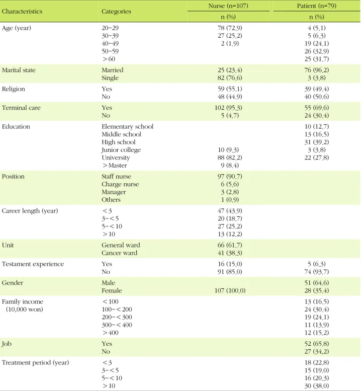 Table 1. General Characteristics of Participants (N=186)