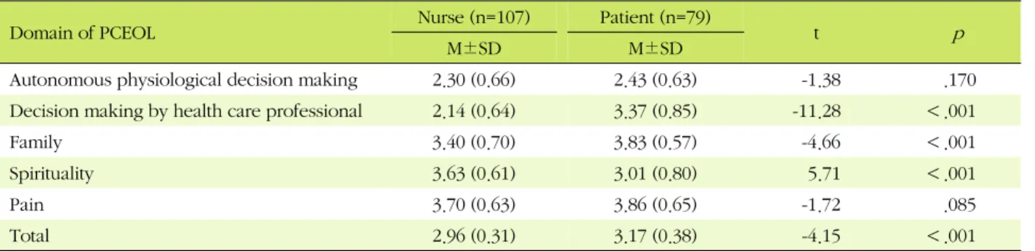 Table 2. Comparison of Domain of PCEOL in Nurses and Patients (N=186)