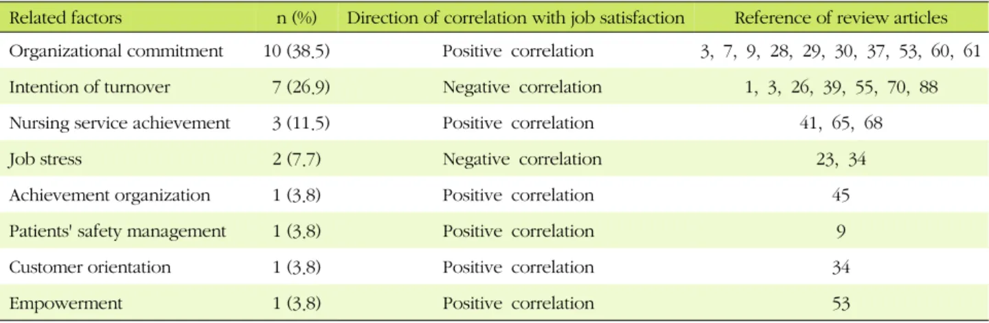 Table 5. Related Factors to Job Satisfaction of Nurses (N=26) Related factors n (%) Direction of correlation with job satisfaction Reference of review articles Organizational commitment 10 (38.5) Positive  correlation 3,  7,  9,  28,  29,  30,  37,  53,  6