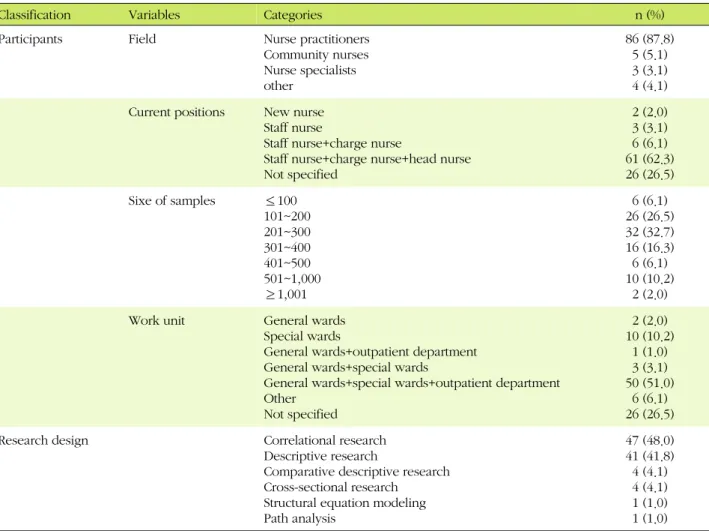 Table 2. Characteristics of the Study (N=98)