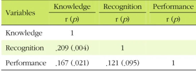 Table 5. Correlation between Recognition and Performance  Level on the Knowledge related to Radiation Protection  